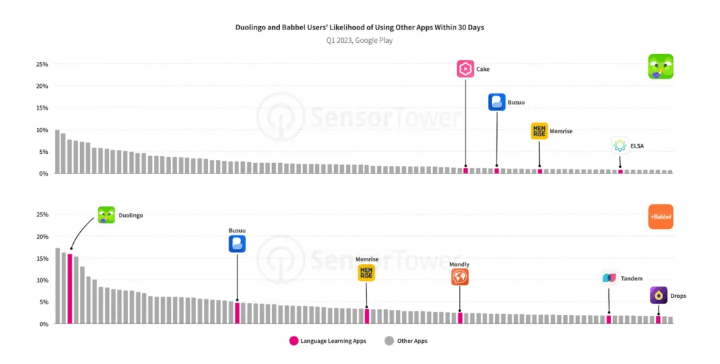 Graphique montrant les taux de retention des applications comme duo lingo