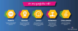 Infographic explaining how gamification works with 5 important aspects